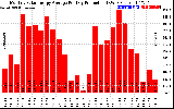 Solar PV/Inverter Performance Monthly Solar Energy Production Average Per Day (KWh)