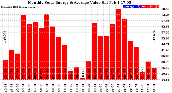 Solar PV/Inverter Performance Monthly Solar Energy Production Value