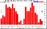 Solar PV/Inverter Performance Monthly Solar Energy Value Average Per Day ($)