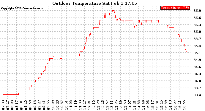 Solar PV/Inverter Performance Outdoor Temperature