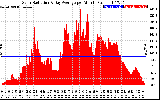 Solar PV/Inverter Performance Solar Radiation & Day Average per Minute