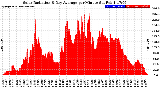 Solar PV/Inverter Performance Solar Radiation & Day Average per Minute