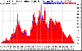 Solar PV/Inverter Performance Solar Radiation & Effective Solar Radiation per Minute