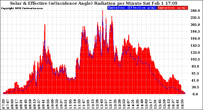 Solar PV/Inverter Performance Solar Radiation & Effective Solar Radiation per Minute