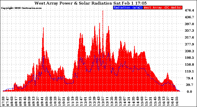 Solar PV/Inverter Performance West Array Power Output & Solar Radiation