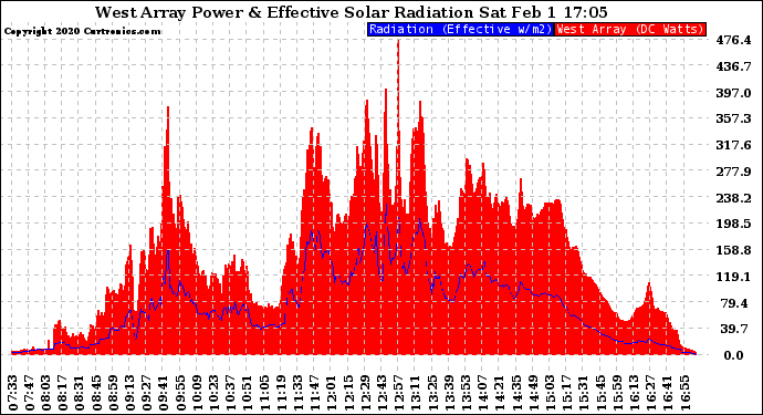 Solar PV/Inverter Performance West Array Power Output & Effective Solar Radiation