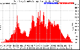 Solar PV/Inverter Performance West Array Actual & Average Power Output