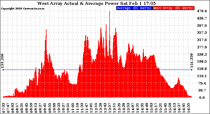 Solar PV/Inverter Performance West Array Actual & Average Power Output