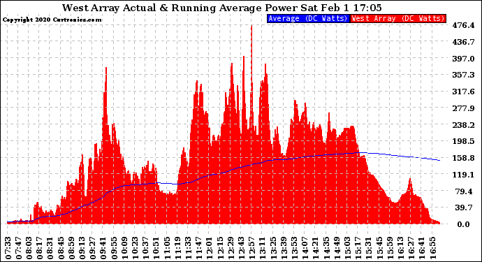 Solar PV/Inverter Performance West Array Actual & Running Average Power Output