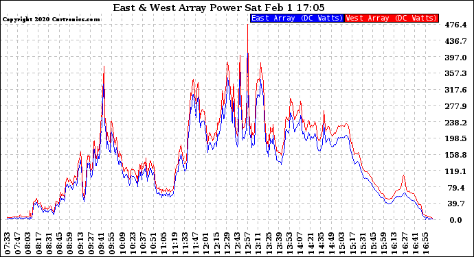 Solar PV/Inverter Performance Photovoltaic Panel Power Output