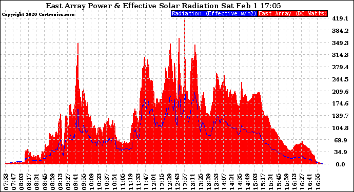 Solar PV/Inverter Performance East Array Power Output & Effective Solar Radiation