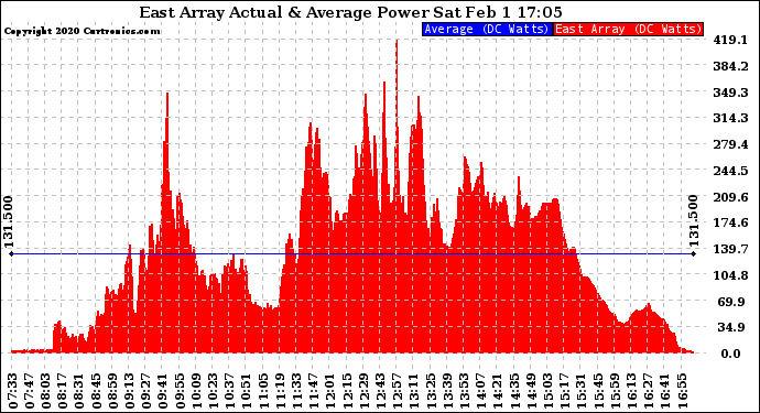 Solar PV/Inverter Performance East Array Actual & Average Power Output