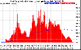 Solar PV/Inverter Performance East Array Actual & Running Average Power Output