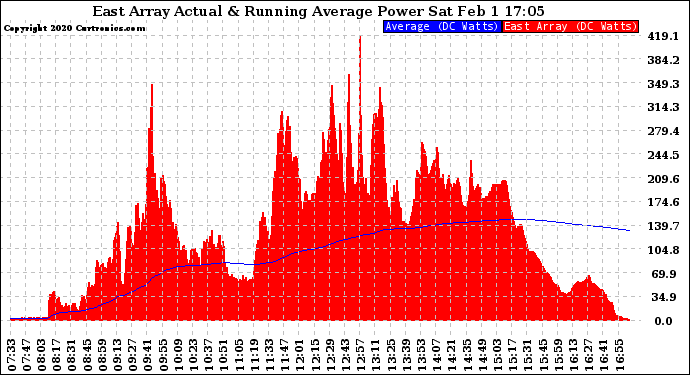 Solar PV/Inverter Performance East Array Actual & Running Average Power Output