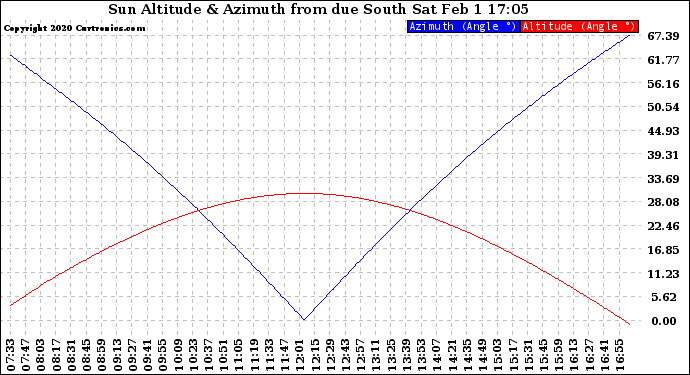 Solar PV/Inverter Performance Sun Altitude Angle & Azimuth Angle