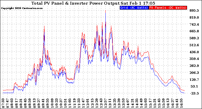 Solar PV/Inverter Performance PV Panel Power Output & Inverter Power Output