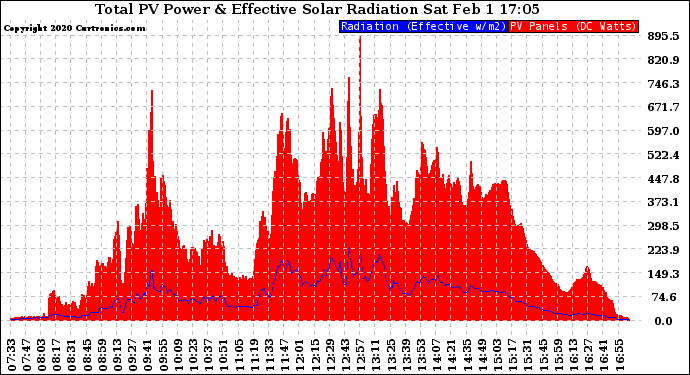 Solar PV/Inverter Performance Total PV Panel Power Output & Effective Solar Radiation