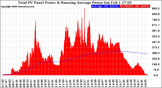 Solar PV/Inverter Performance Total PV Panel & Running Average Power Output