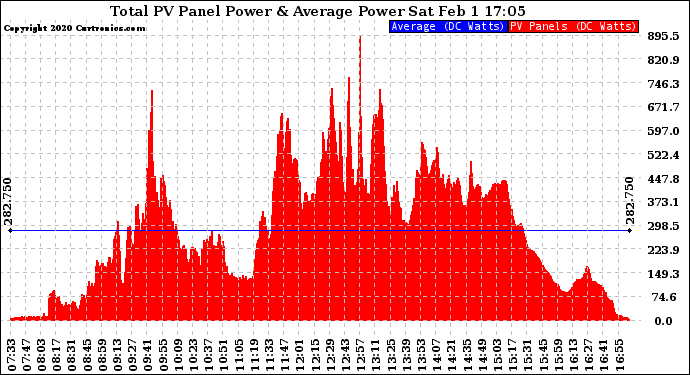 Solar PV/Inverter Performance Total PV Panel Power Output