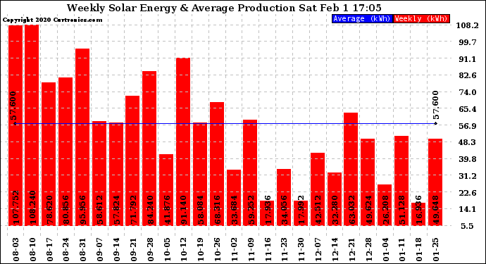 Solar PV/Inverter Performance Weekly Solar Energy Production