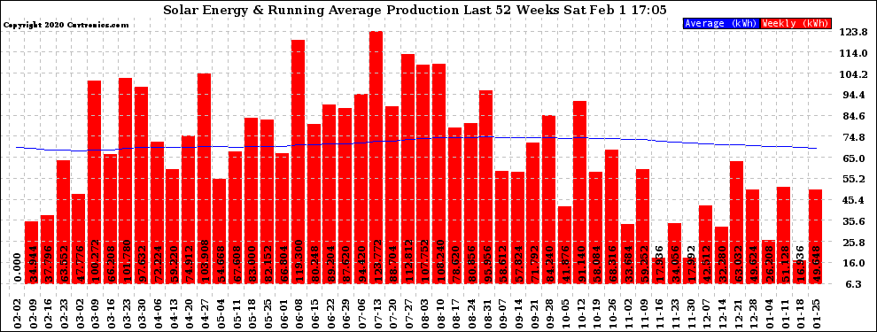 Solar PV/Inverter Performance Weekly Solar Energy Production Running Average Last 52 Weeks