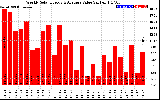 Milwaukee Solar Powered Home WeeklyProductionValue