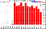 Solar PV/Inverter Performance Yearly Solar Energy Production