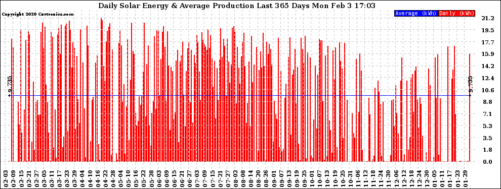 Solar PV/Inverter Performance Daily Solar Energy Production Last 365 Days