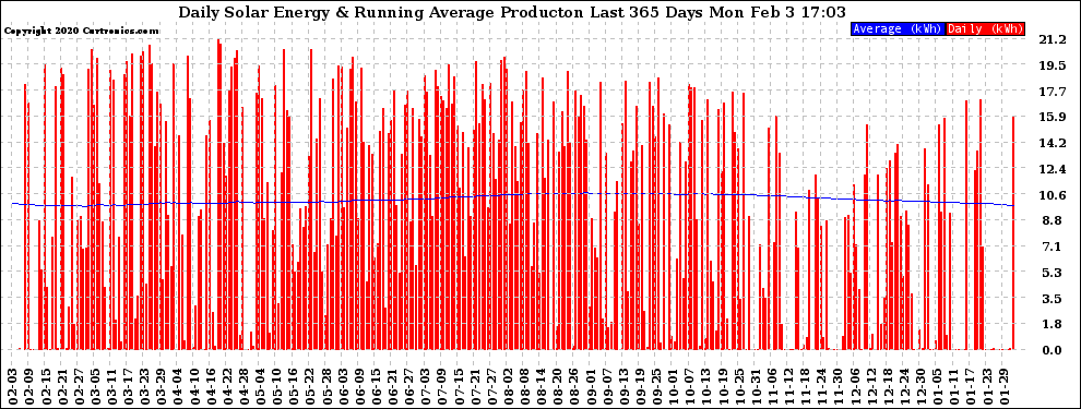 Solar PV/Inverter Performance Daily Solar Energy Production Running Average Last 365 Days