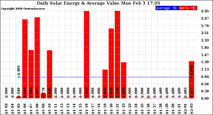 Solar PV/Inverter Performance Daily Solar Energy Production Value