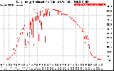 Solar PV/Inverter Performance Daily Energy Production Per Minute