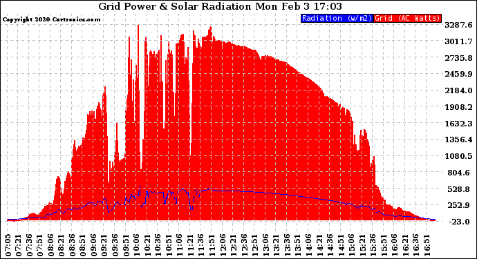 Solar PV/Inverter Performance Grid Power & Solar Radiation