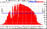 Solar PV/Inverter Performance Inverter Power Output