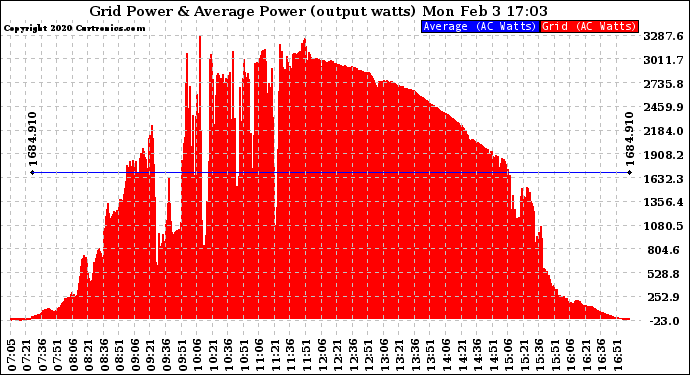 Solar PV/Inverter Performance Inverter Power Output