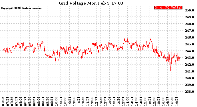 Solar PV/Inverter Performance Grid Voltage