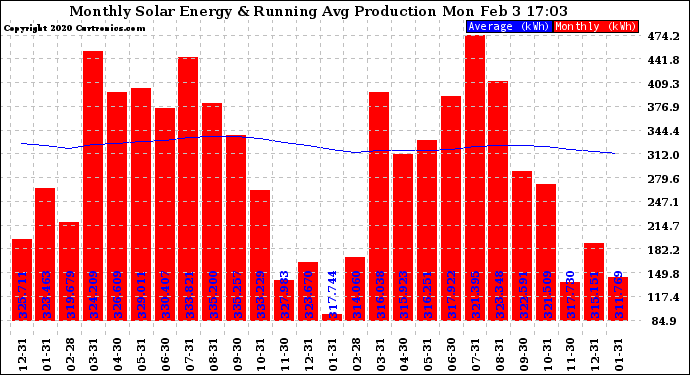 Solar PV/Inverter Performance Monthly Solar Energy Production Running Average