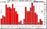 Milwaukee Solar Powered Home MonthlyProductionValue