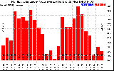 Solar PV/Inverter Performance Monthly Solar Energy Value Average Per Day ($)