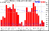 Solar PV/Inverter Performance Monthly Solar Energy Production Value Running Average