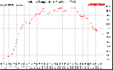 Solar PV/Inverter Performance Outdoor Temperature