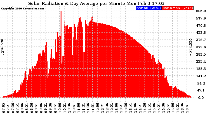 Solar PV/Inverter Performance Solar Radiation & Day Average per Minute