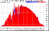 Solar PV/Inverter Performance Solar Radiation & Effective Solar Radiation per Minute