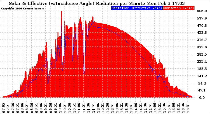 Solar PV/Inverter Performance Solar Radiation & Effective Solar Radiation per Minute