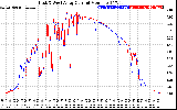 Solar PV/Inverter Performance Photovoltaic Panel Current Output