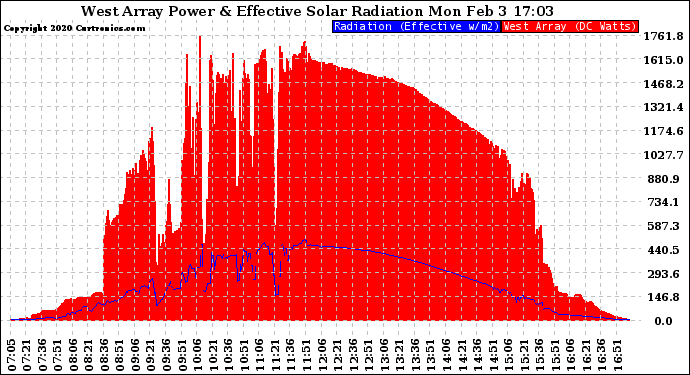 Solar PV/Inverter Performance West Array Power Output & Effective Solar Radiation