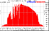 Solar PV/Inverter Performance West Array Actual & Average Power Output