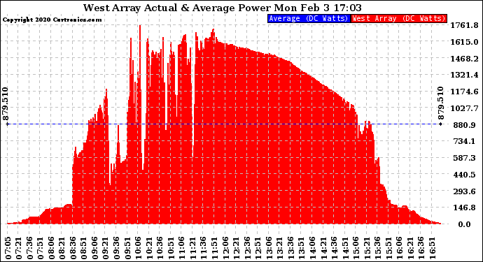 Solar PV/Inverter Performance West Array Actual & Average Power Output