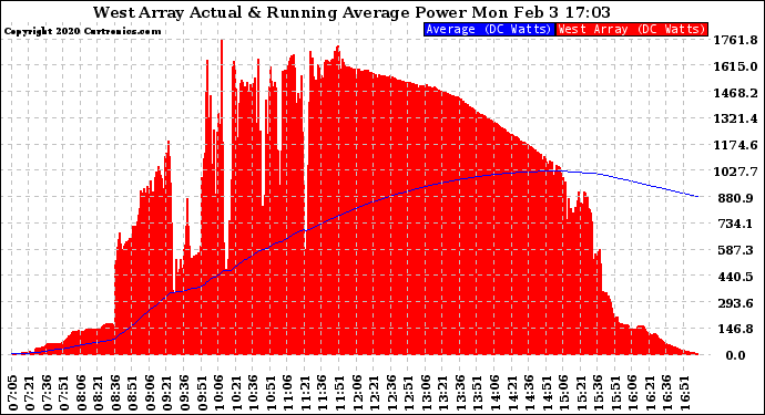 Solar PV/Inverter Performance West Array Actual & Running Average Power Output