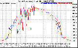 Solar PV/Inverter Performance Photovoltaic Panel Power Output