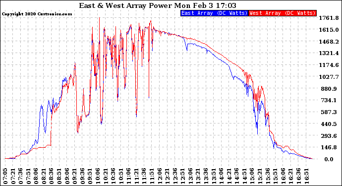 Solar PV/Inverter Performance Photovoltaic Panel Power Output